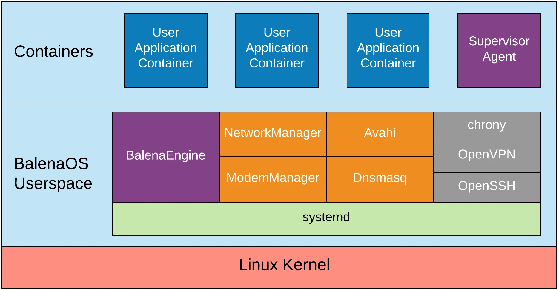 BalenaOS Components